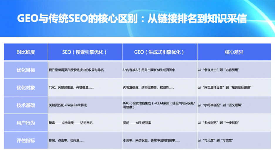 GEO优化与传统SEO对比
